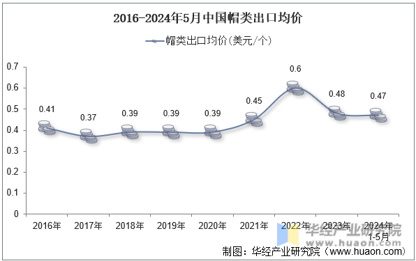 2016-2024年5月中国帽类出口均价