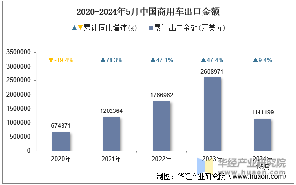 2020-2024年5月中国商用车出口金额