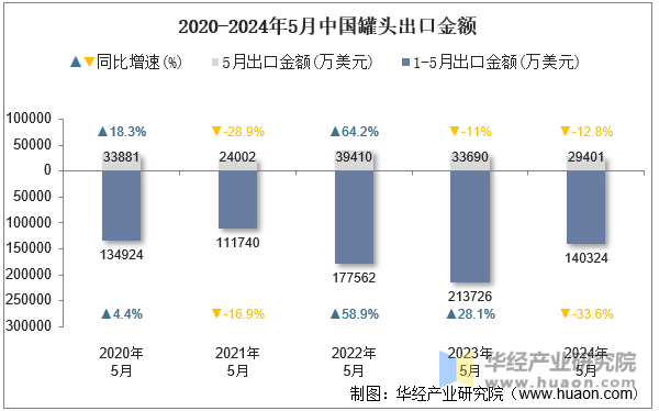 2020-2024年5月中国罐头出口金额