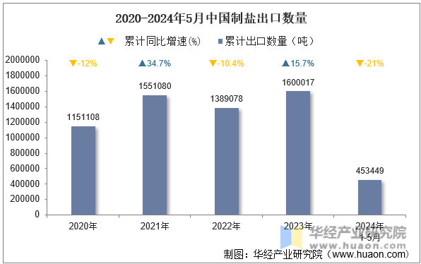2020-2024年5月中国制盐出口数量