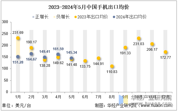 2023-2024年5月中国手机出口均价
