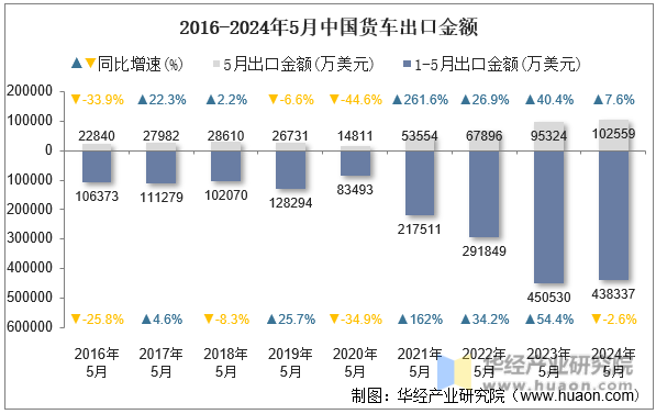 2016-2024年5月中国货车出口金额