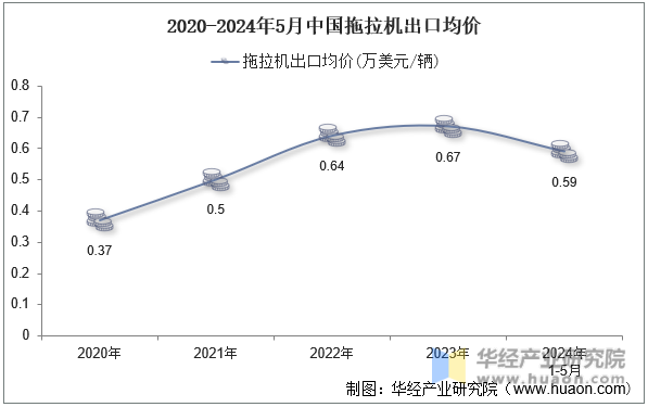 2020-2024年5月中国拖拉机出口均价