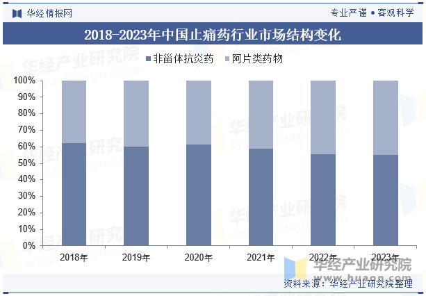 2018-2023年中国止痛药行业市场结构变化