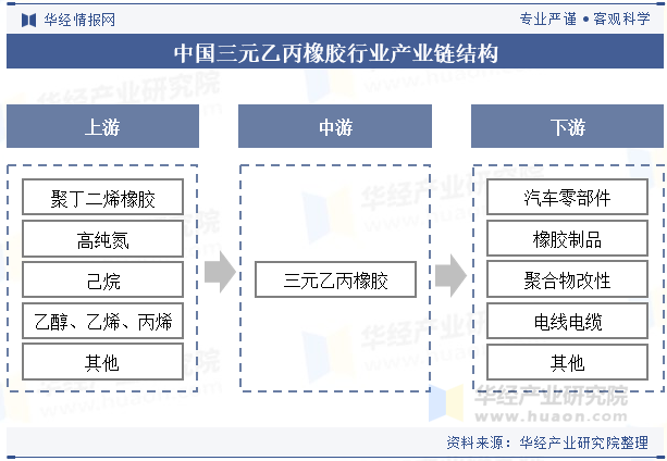 中国三元乙丙橡胶行业产业链结构