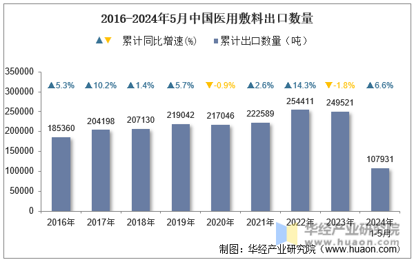 2016-2024年5月中国医用敷料出口数量