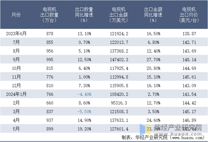 2023-2024年5月中国电视机出口情况统计表