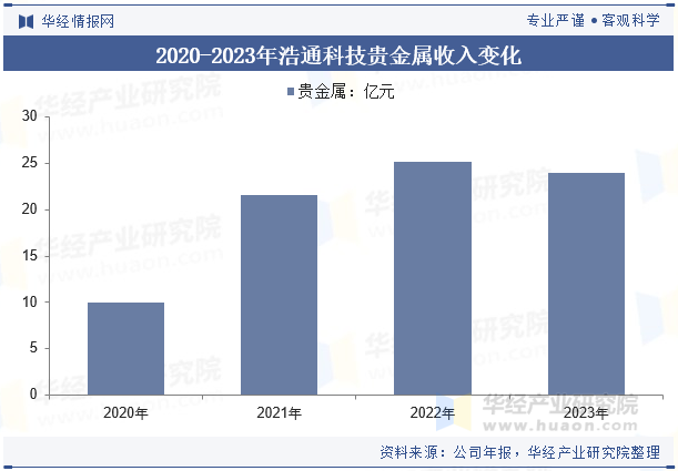 2020-2023年浩通科技贵金属收入变化