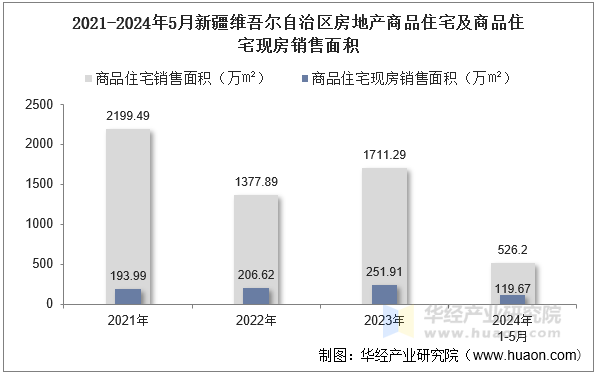 2021-2024年5月新疆维吾尔自治区房地产商品住宅及商品住宅现房销售面积