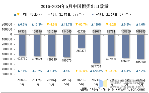 2016-2024年5月中国帽类出口数量