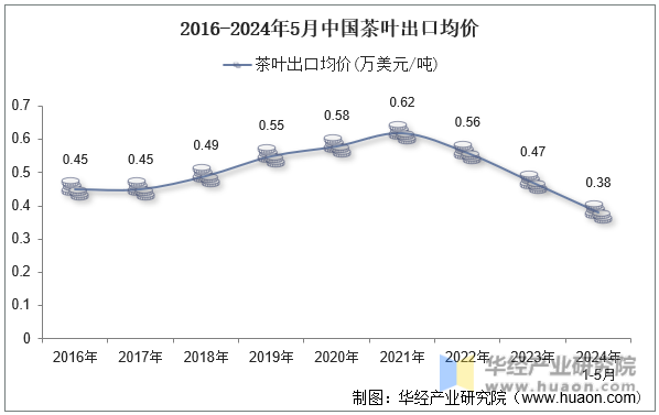 2016-2024年5月中国茶叶出口均价