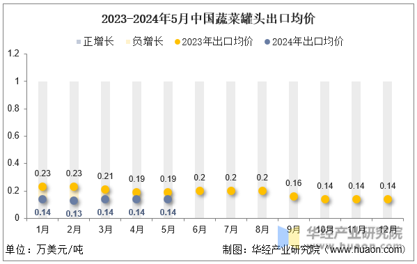 2023-2024年5月中国蔬菜罐头出口均价