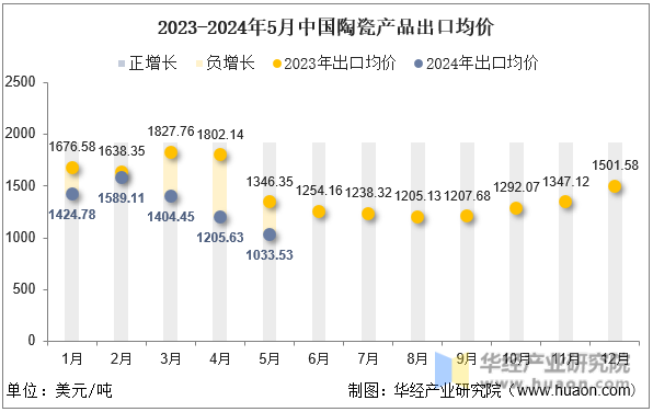 2023-2024年5月中国陶瓷产品出口均价