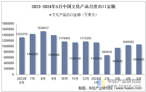 2023-2024年5月中国文化产品月度出口金额