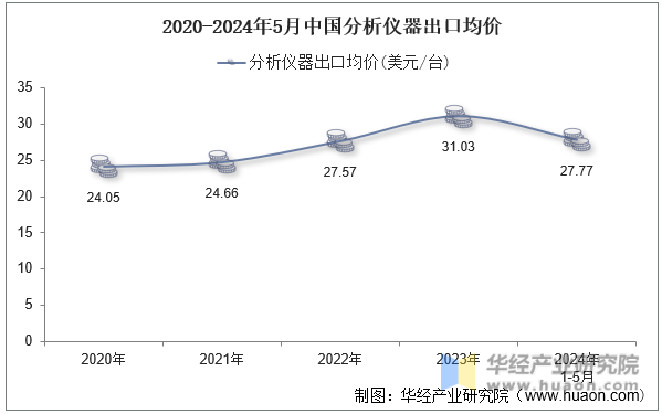 2020-2024年5月中国分析仪器出口均价
