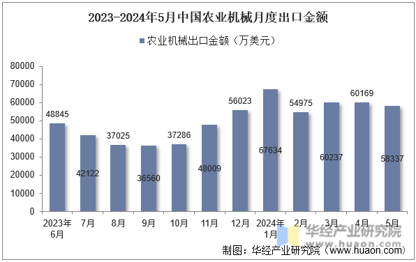 2023-2024年5月中国农业机械月度出口金额