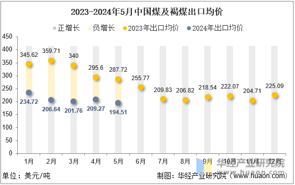 2023-2024年5月中国煤及褐煤出口均价