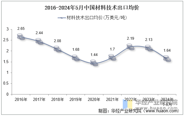 2016-2024年5月中国材料技术出口均价