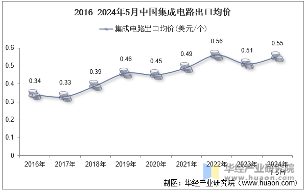 2016-2024年5月中国集成电路出口均价