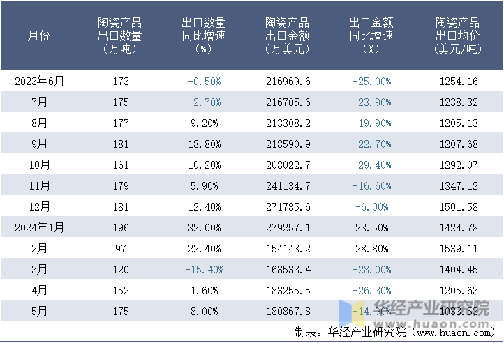 2023-2024年5月中国陶瓷产品出口情况统计表
