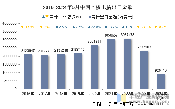 2016-2024年5月中国平板电脑出口金额