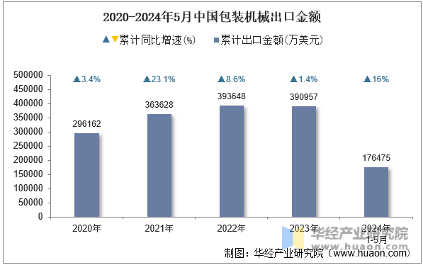 2020-2024年5月中国包装机械出口金额