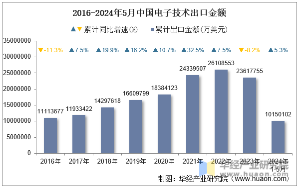 2016-2024年5月中国电子技术出口金额