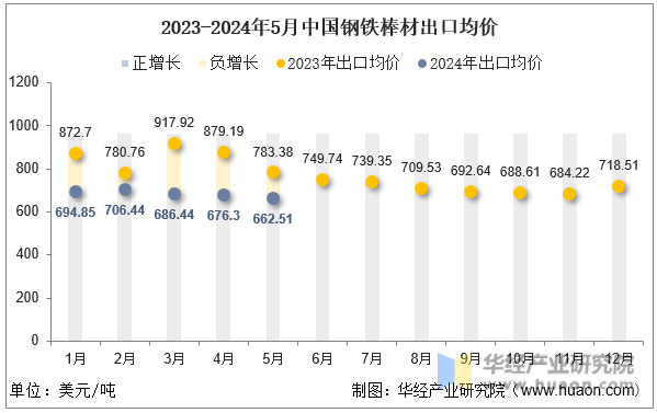 2023-2024年5月中国钢铁棒材出口均价