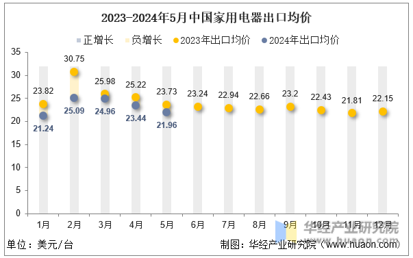 2023-2024年5月中国家用电器出口均价