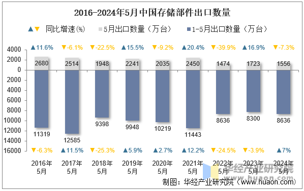 2016-2024年5月中国存储部件出口数量
