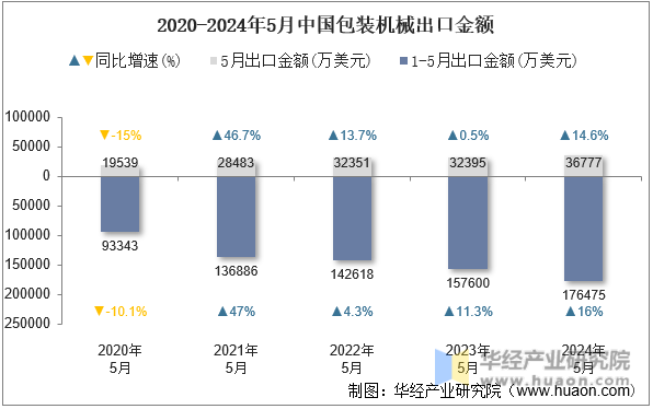 2020-2024年5月中国包装机械出口金额