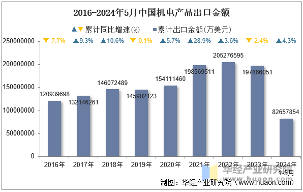 2016-2024年5月中国机电产品出口金额