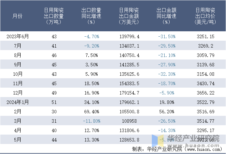 2023-2024年5月中国日用陶瓷出口情况统计表