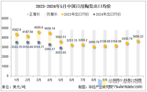 2023-2024年5月中国日用陶瓷出口均价