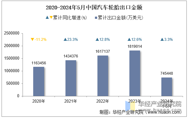 2020-2024年5月中国汽车轮胎出口金额