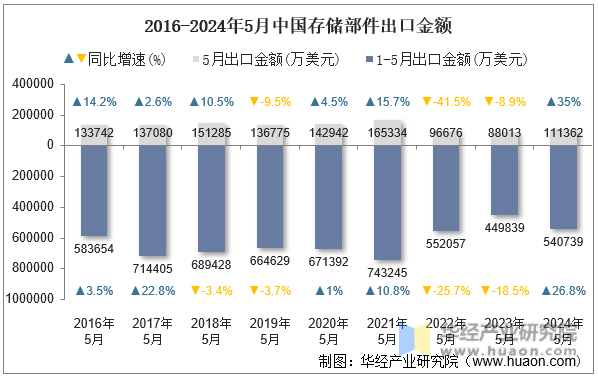 2016-2024年5月中国存储部件出口金额