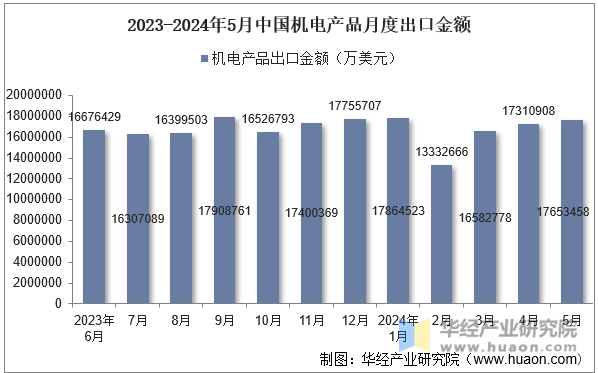 2023-2024年5月中国机电产品月度出口金额