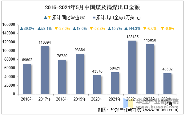 2016-2024年5月中国煤及褐煤出口金额