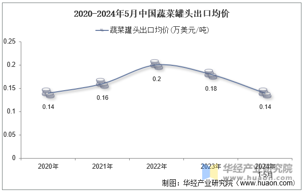 2020-2024年5月中国蔬菜罐头出口均价