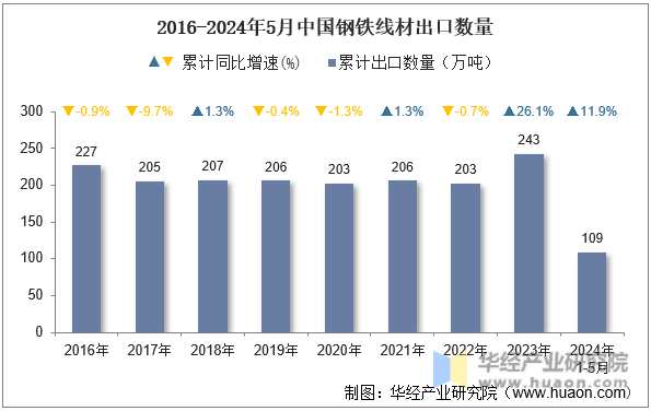 2016-2024年5月中国钢铁线材出口数量