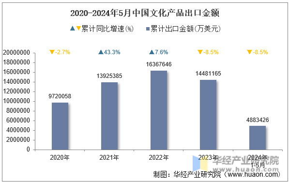 2020-2024年5月中国文化产品出口金额
