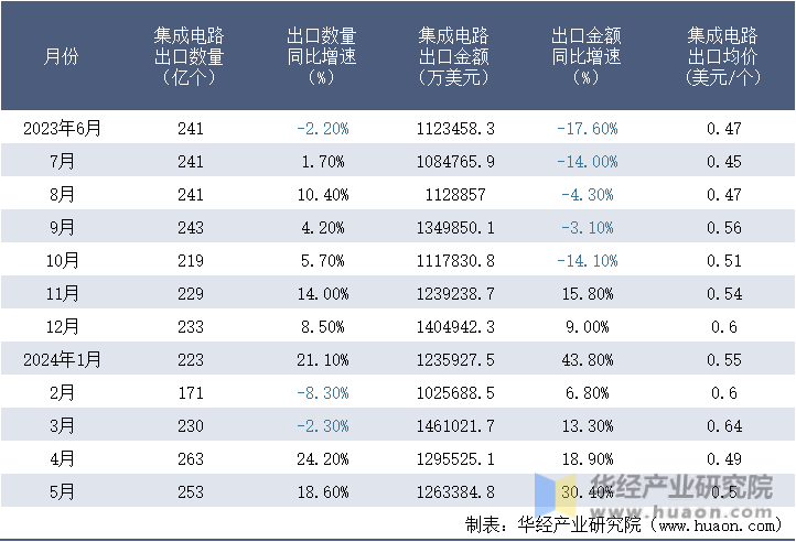 2023-2024年5月中国集成电路出口情况统计表
