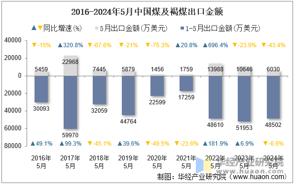 2016-2024年5月中国煤及褐煤出口金额