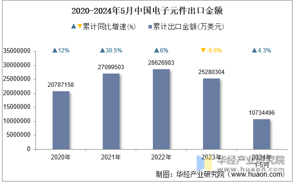 2020-2024年5月中国电子元件出口金额