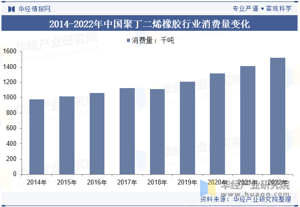2014-2022年中国聚丁二烯橡胶行业消费量变化