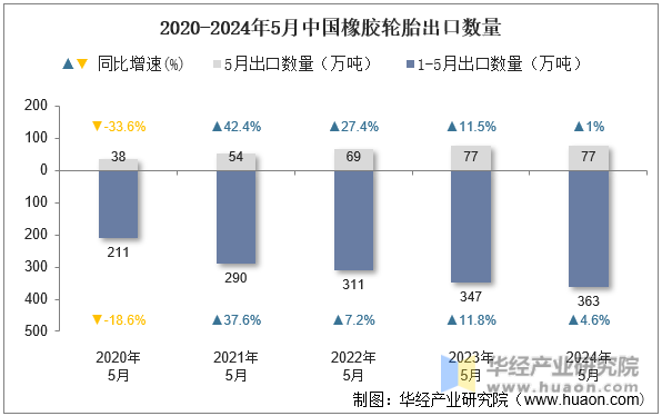 2020-2024年5月中国橡胶轮胎出口数量