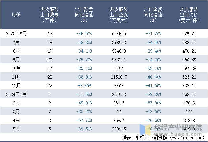 2023-2024年5月中国裘皮服装出口情况统计表