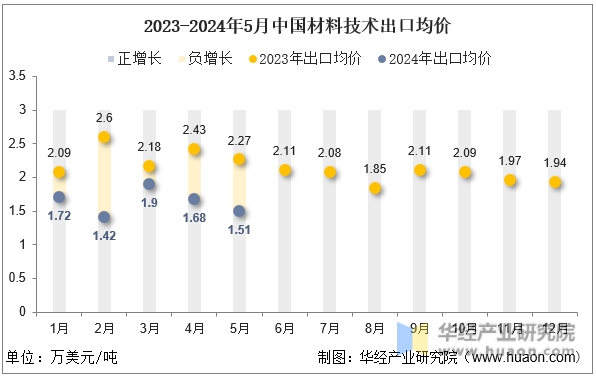 2023-2024年5月中国材料技术出口均价