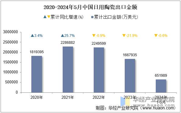 2020-2024年5月中国日用陶瓷出口金额