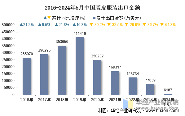 2016-2024年5月中国裘皮服装出口金额
